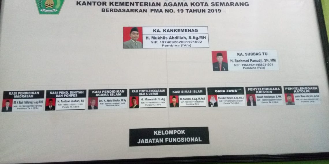Perubahan Nama Pejabat pada Struktur Organisasi Kankemenag Kota Semarang